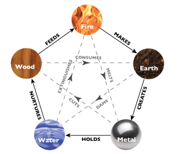 The Interaction of Feng Shui Elements