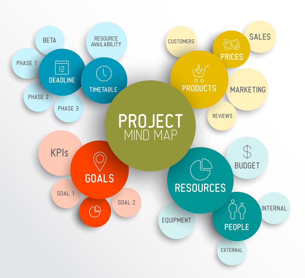 The Economical Project Mind Map 