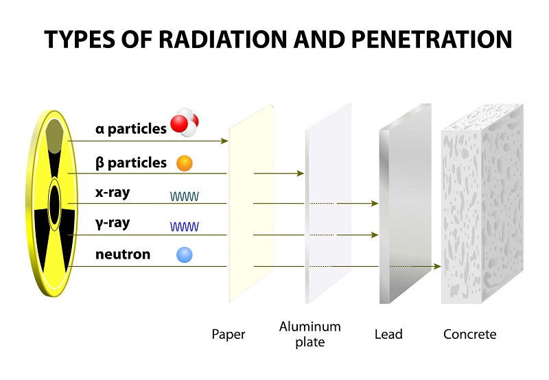 A Comparison of Types of Radiation Infographic Poster