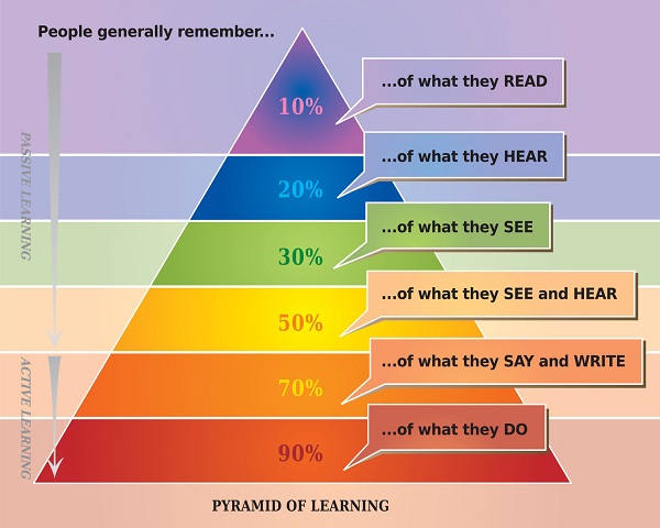 A Pyramid of Learning Chart Poster