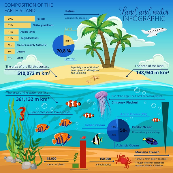 A Statistical Land and Water Infographic