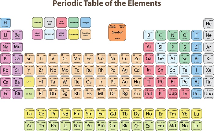 A Classic Periodic Table of Elements Poster