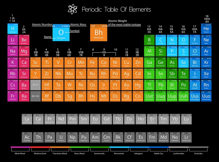 A Periodic Table Print