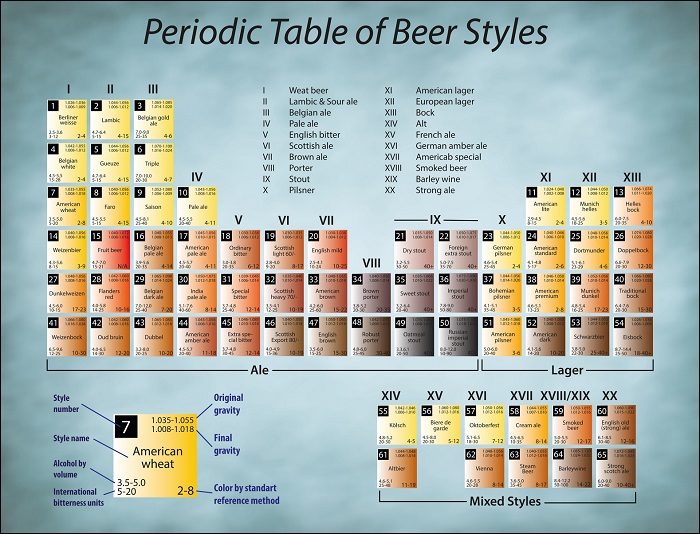 A Periodic Table of Beer Styles Poster