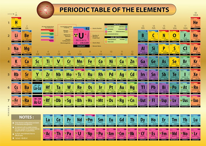 Periodic Table Poster Efficient Visual Aid For A Chemistry Class And A