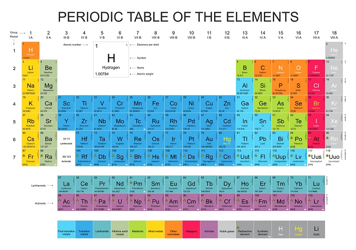 A Periodic Table of Elements Print