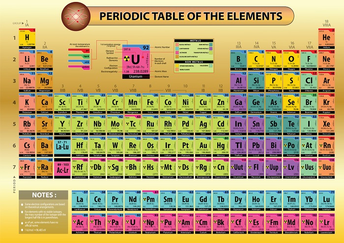 A Periodic Table of Elements Poster